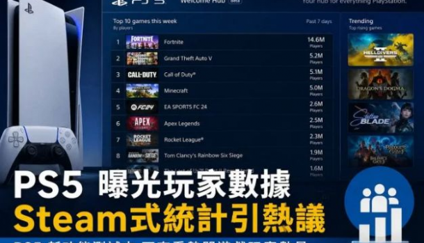 PS5 测试新功能 显示热门游戏玩家数据