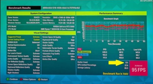 《极限竞速 地平线6》爆 Ryzen 7 9800X3D 窒格争议 玩家实测最高 731 次 第2张 《极限竞速 地平线6》爆 Ryzen 7 9800X3D 窒格争议 玩家实测最高 731 次 第2张