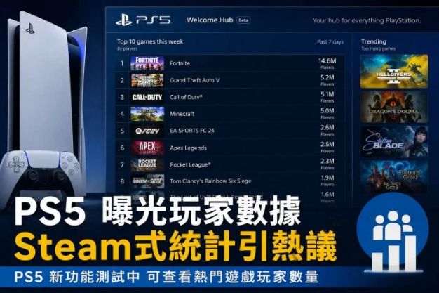 PS5 测试新功能 显示热门游戏玩家数据 第1张 PS5 测试新功能 显示热门游戏玩家数据 第1张