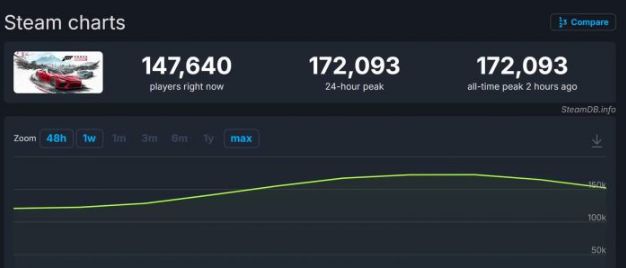 《极限竞速 地平线6》Steam同上17万人刷新赛车纪录 第2张