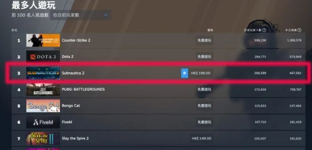 《Subnautica 2》Steam同上46万人 超越多款3A大作 第2张 《Subnautica 2》Steam同上46万人 超越多款3A大作 第2张