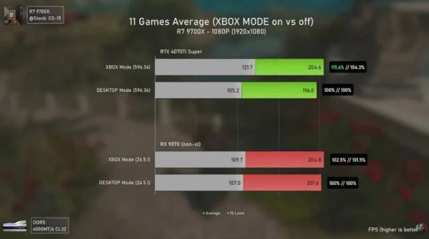 Windows 11 Xbox Mode 实测 RTX 4070 Ti 游戏效能大升 第2张 Windows 11 Xbox Mode 实测 RTX 4070 Ti 游戏效能大升 第2张