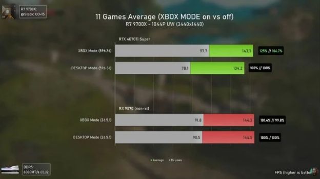 Windows 11 Xbox Mode 实测 RTX 4070 Ti 游戏效能大升 第3张 Windows 11 Xbox Mode 实测 RTX 4070 Ti 游戏效能大升 第3张