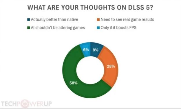 NVIDIA DLSS 5 引争议 58%玩家反对 AI 改变游戏画面 第2张