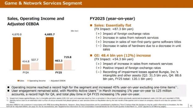 Sony 收购 Bungie 后认列 7.65 亿美元减损 第2张
