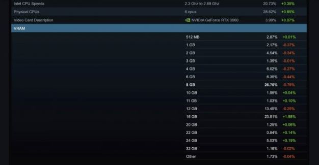 Steam硬件调查 8GB VRAM快被追上 16GB显示卡成PC玩家新选择 第2张