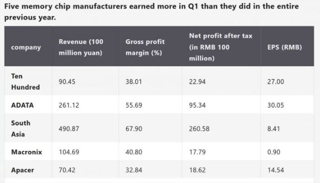 记忆体厂Q1收入超2025全年 业界料供应紧张或持续10年 第2张