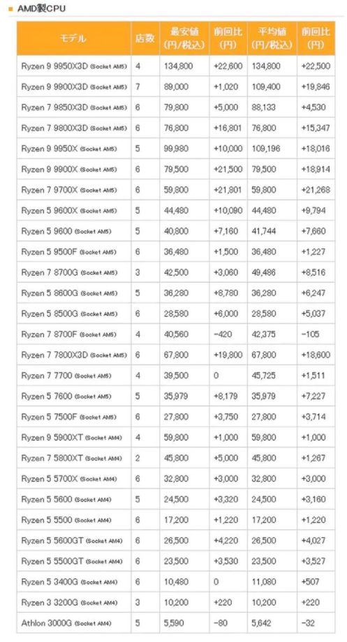 AMD Ryzen日本价格暴升最高57% Intel CPU保持稳定 第2张 AMD Ryzen日本价格暴升最高57% Intel CPU保持稳定 第2张