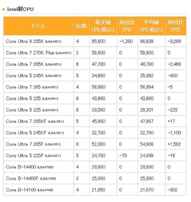 AMD Ryzen日本价格暴升最高57% Intel CPU保持稳定 第3张 AMD Ryzen日本价格暴升最高57% Intel CPU保持稳定 第3张