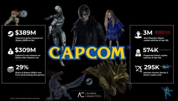 Steam 平台 Capcom 游戏收入逼近 4 亿美元《生化危机 安魂曲》领跑 第2张 Steam 平台 Capcom 游戏收入逼近 4 亿美元《生化危机 安魂曲》领跑 第2张