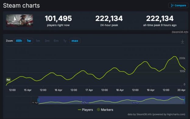 Steam《风启之旅》热度登场 同上人数突破20万 第3张