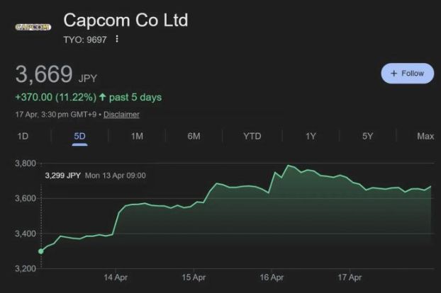 《人机迷网》好女儿带你发家致富 Capcom 股价 5 日升近 10% 第2张 《人机迷网》好女儿带你发家致富 Capcom 股价 5 日升近 10% 第2张
