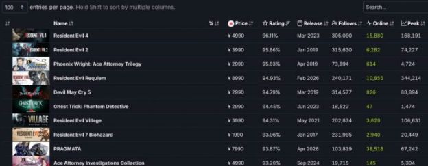 《人机迷网》Steam好评率93% 接近《生化危机 安魂曲》 第2张 《人机迷网》Steam好评率93% 接近《生化危机 安魂曲》 第2张