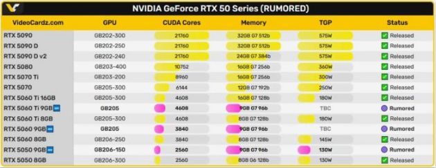 PC显示卡 RTX 5060 系列 9GB VRAM曝光 频宽缩减版本或将推出 第3张 PC显示卡 RTX 5060 系列 9GB VRAM曝光 频宽缩减版本或将推出 第3张