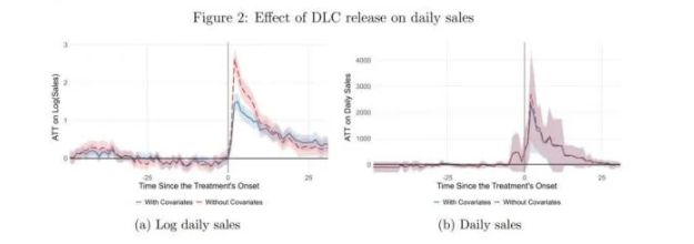 最新研究揭示 DLC 惊人效益 游戏本体销售速度提升近两倍 - PS5小白盒 最新研究揭示 DLC 惊人效益 游戏本体销售速度提升近两倍 - PS5小白盒