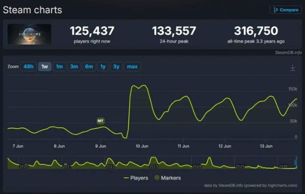《Destiny 2》最终更新吸引13万玩家回归 粉丝质疑Bungie做错 - PS5小白盒 《Destiny 2》最终更新吸引13万玩家回归 粉丝质疑Bungie做错 - PS5小白盒
