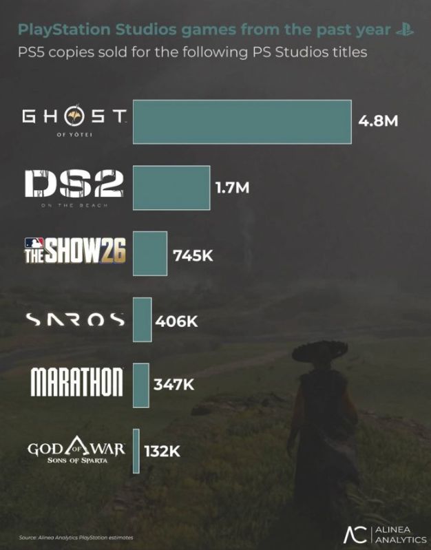 《羊蹄山战鬼》PS5销量逼近500万套 《马拉松》不足35万套差距悬殊 - PS5小白盒 《羊蹄山战鬼》PS5销量逼近500万套 《马拉松》不足35万套差距悬殊 - PS5小白盒