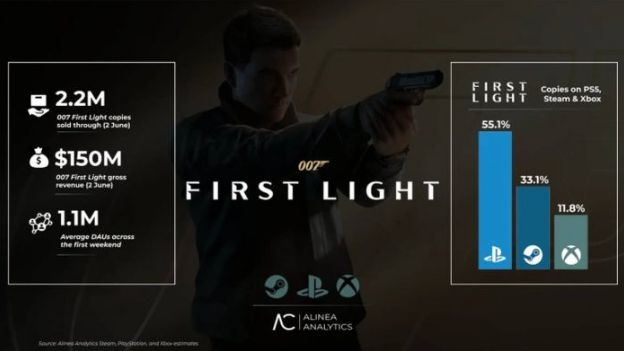 《007 First Light》销量突破220万套 PS5 占逾半数销售 - PS5小白盒 《007 First Light》销量突破220万套 PS5 占逾半数销售 - PS5小白盒