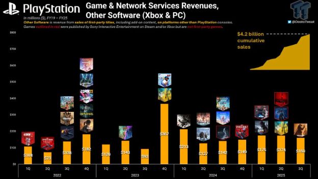 不再只守 PlayStation Sony 靠 PC、Xbox 游戏进帐逾 23 亿 - PS5小白盒 不再只守 PlayStation Sony 靠 PC、Xbox 游戏进帐逾 23 亿 - PS5小白盒