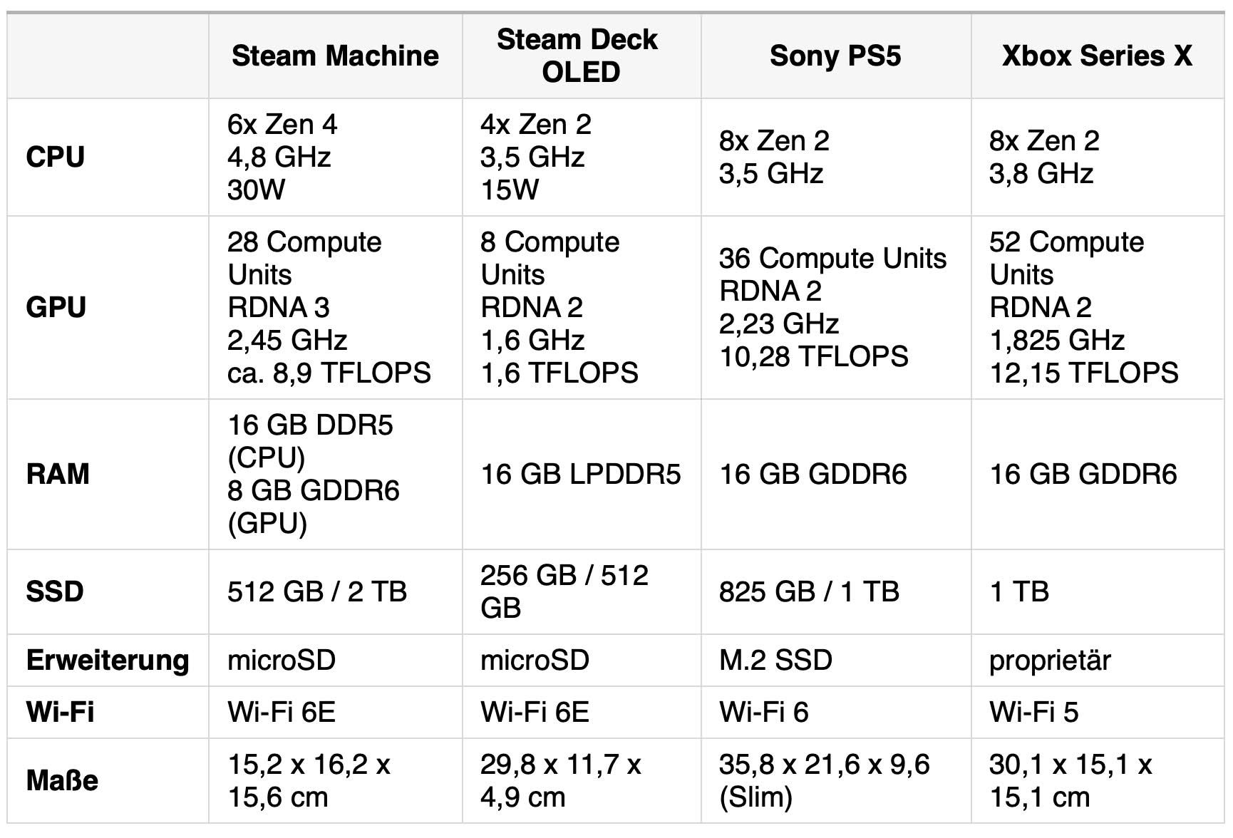 Valve 公布全新 Steam Machine 性能不及 PS5 与 Xbox Series X - PS5小白盒 Valve 公布全新 Steam Machine 性能不及 PS5 与 Xbox Series X - PS5小白盒