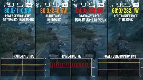 PS5 节能模式实测功耗暴降 55% 数毛社指或为手提版 PS6 做准备 - PS5小白盒 PS5 节能模式实测功耗暴降 55% 数毛社指或为手提版 PS6 做准备 - PS5小白盒