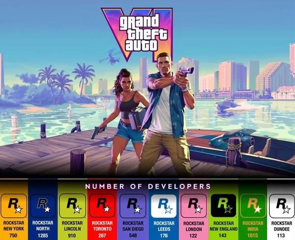 《GTA 6》团队曝光 逾 1,500 名印度开发者参与制作 - PS5小白盒 《GTA 6》团队曝光 逾 1,500 名印度开发者参与制作 - PS5小白盒