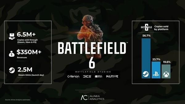 《战地风云6》销量突破650万套 PC成最强平台 - PS5小白盒 《战地风云6》销量突破650万套 PC成最强平台 - PS5小白盒