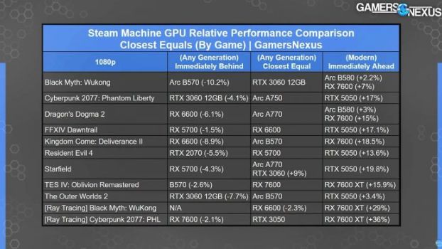 Steam Machine 评测曝光|性能不敌 PS5 售价却高近 400 美元 - PS5小白盒 Steam Machine 评测曝光|性能不敌 PS5 售价却高近 400 美元 - PS5小白盒