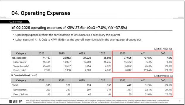 Shift Up三个月员工增24.5% 《剑星》续作开发加速 - PS5小白盒 Shift Up三个月员工增24.5% 《剑星》续作开发加速 - PS5小白盒