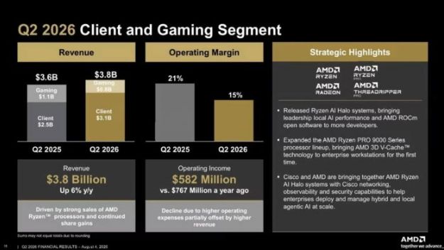 AMD 财报亮眼难掩隐忧 PS5、Xbox 销售放缓拖累游戏业务 - PS5小白盒 AMD 财报亮眼难掩隐忧 PS5、Xbox 销售放缓拖累游戏业务 - PS5小白盒