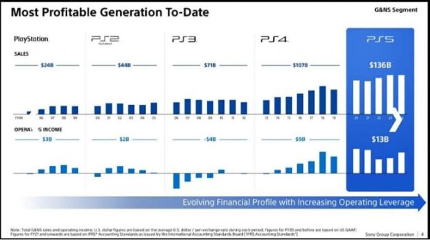 PS5 仅推 13 款独占游戏 仍成 Sony 历来最赚钱 PlayStation 世代 - PS5小白盒 PS5 仅推 13 款独占游戏 仍成 Sony 历来最赚钱 PlayStation 世代 - PS5小白盒