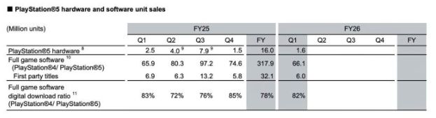 Sony 确认 82% PlayStation 游戏销售已数位化 实体版仅占 18% - PS5小白盒 Sony 确认 82% PlayStation 游戏销售已数位化 实体版仅占 18% - PS5小白盒
