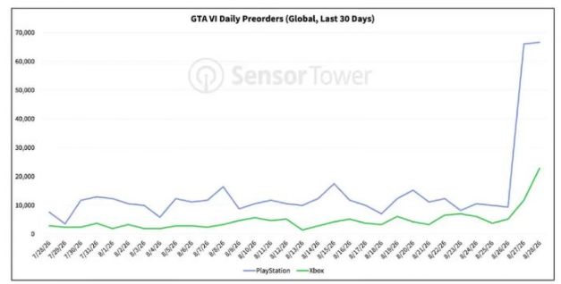 《GTA 6》Netflix 展示威力惊人　PS5 预购急升 606% - PS5小白盒