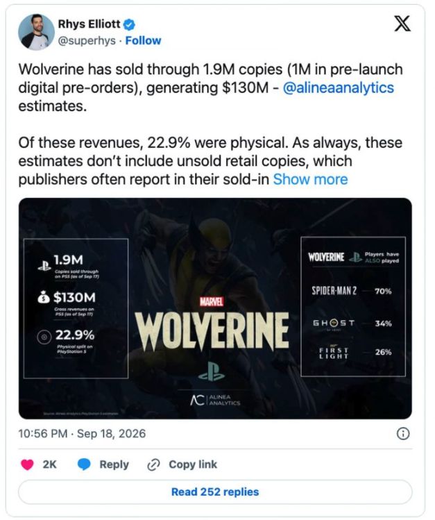 《Marvel’s Wolverine》开售3日卖近190万套 实体版收入仅占22.9% - PS5小白盒 《Marvel’s Wolverine》开售3日卖近190万套 实体版收入仅占22.9% - PS5小白盒
