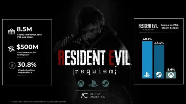 《生化危机 安魂曲》收入或破5亿美元　Xbox销量仅占8.6%